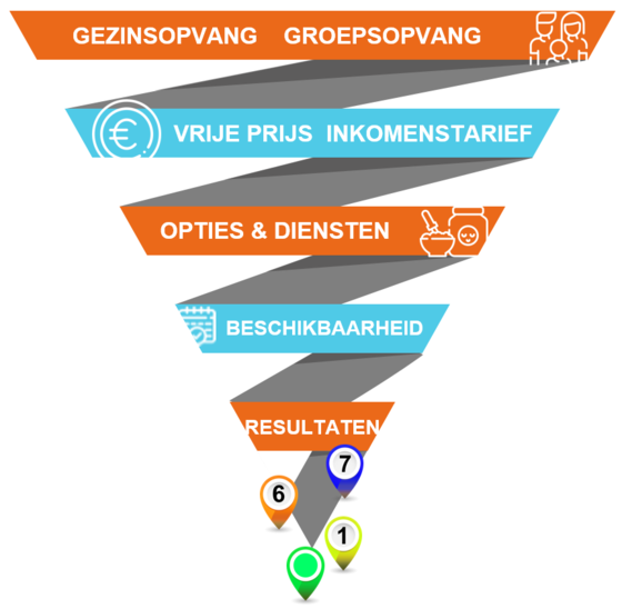 Omgekeerde piramide om de babyverzorging van MyNursery te ontdekken