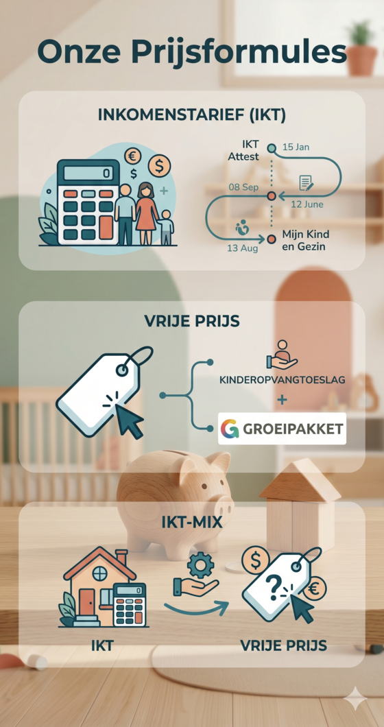 Infographie des tarifs de crèche en Belgique 2026 : Prix IKT (revenu), Prix Libre et IKT-Mix pour l'accueil d'enfants.