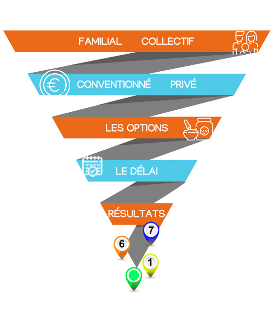 Pyramide inversée montrant le processus de sélection des résultats affichés